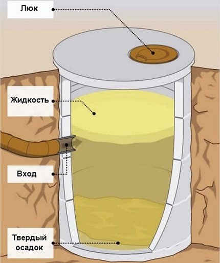 Paprasčiausio rezervuaro schema