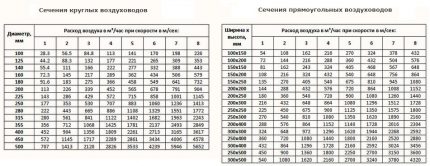 Table for determining the diameter of the duct