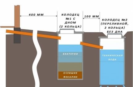 Schema einer Senkgrube aus zwei Fässern