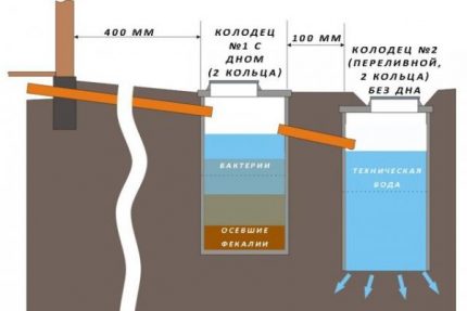 Hjemmelaget septiktank laget av betongringer