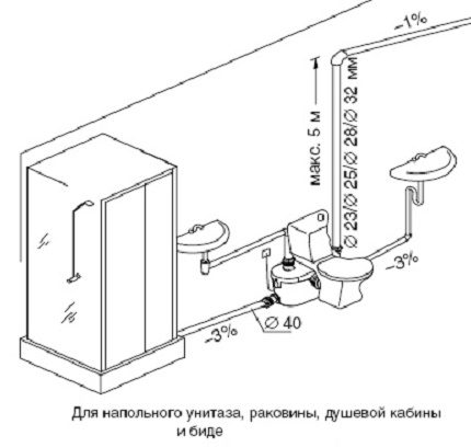 Sklon kanalizačnej rúry