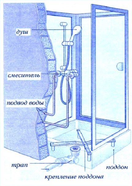 Usporiadanie potrubia