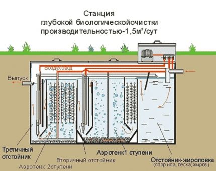 Septiskā tvertne ar bioloģisko attīrīšanu