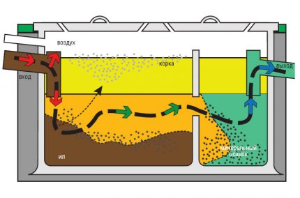 Septik tankın şeması