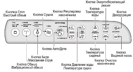 Panel de control de bidé