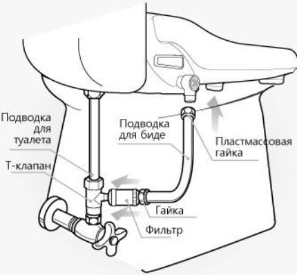 Nguyên tắc kết nối với cấp nước