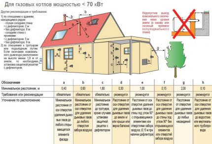 Règles de raccordement d'une cheminée coaxiale à une chaudière à gaz