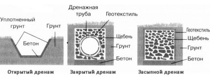 How to make a drainage site yourself