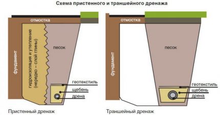 Wall and ring drainage