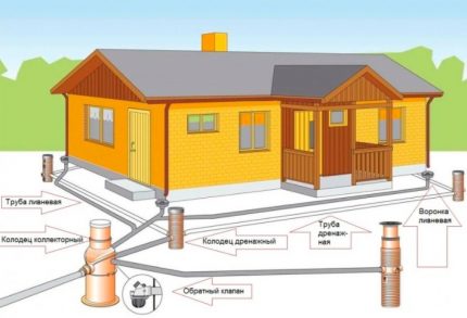 Esquema de drenatge dels habitatges