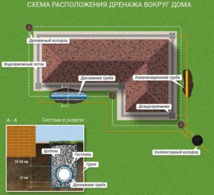 Ringentwässerung um das Fundament des Hauses