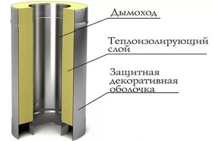 Устройството на сандвич тръба за комина