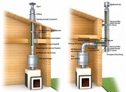 Esquemas del dispositivo de una chimenea sandwich