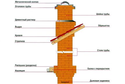 Тухлена коминна схема