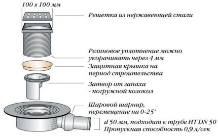 Схемата на изтичането на устройството