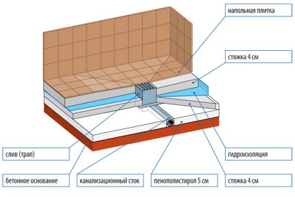 Слоеста схема на пода при инсталиране на стълбата