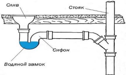 Schema einer Wasserschleuse für die Kanalisation