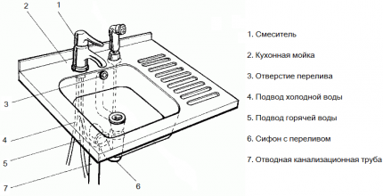 Installation diagram for a water trap for overflow drainage