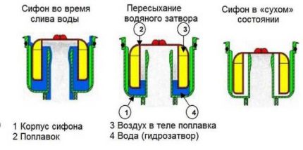 The principle of operation of the float shutter for sewage