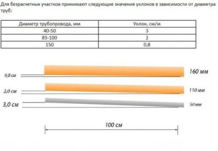 Допустими размери на тръбите и техния наклон