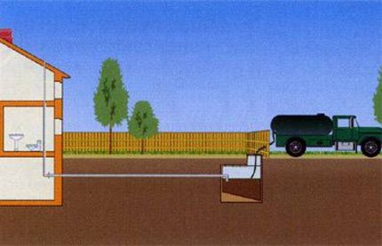 Schema celui mai simplu sistem de canalizare