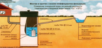 Σηπτική δεξαμενή βρύση στην τάφρο