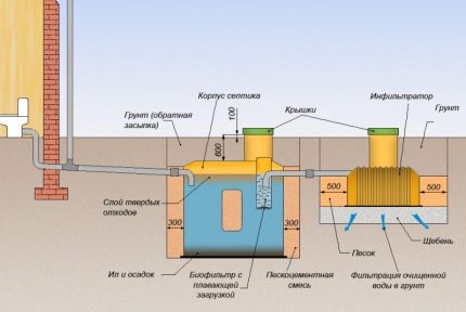 Kanalisation eines Landhauses zum Selbermachen