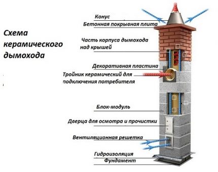 Keramisk skorstenlayout