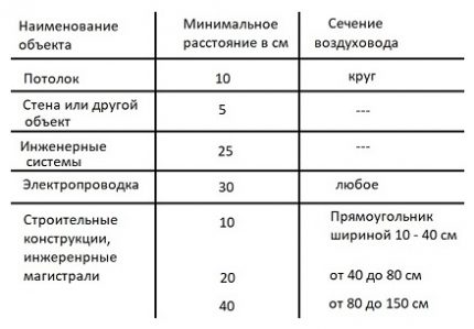 Tableau de calcul du conduit pour l'installation de ventilation