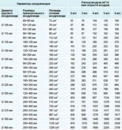 Tabla para calcular la sección transversal del conducto para el montaje de la ventilación.