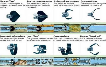 Each blockage has its own nozzle