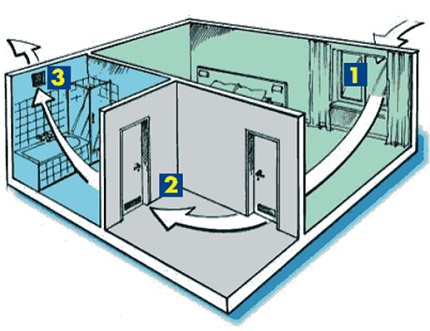 Natural ventilation scheme