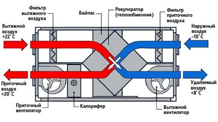 Recuperation ventilation