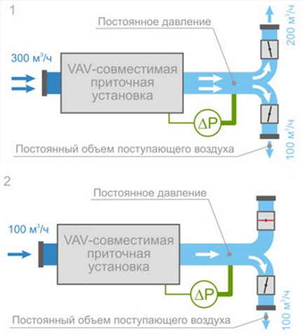 Système de ventilation VAV