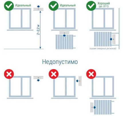 Colocación de la válvula de pared