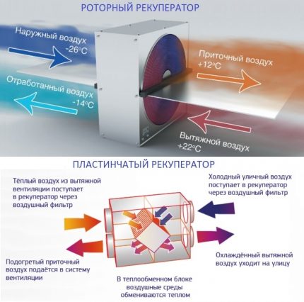 Types of recuperators