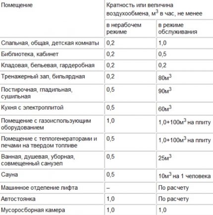 Air exchange rates