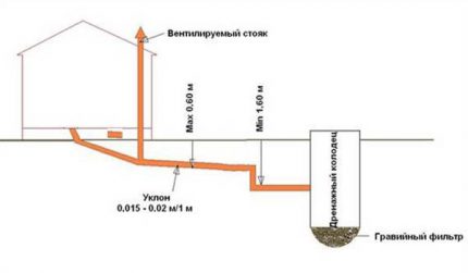 gestufte Abwasserneigung