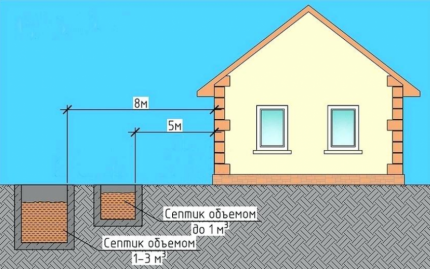 Installatie van septic tanks