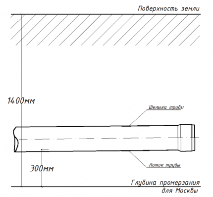 adâncimea de așezare a conductelor