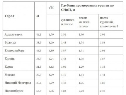 Gefriertiefe Tabelle