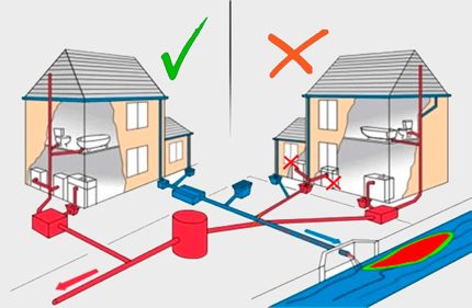 Berekening van afvalwater voor een privéwoning