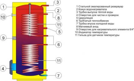 Model with two heat exchangers