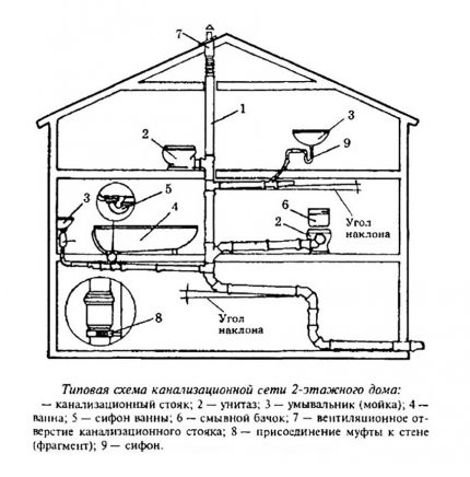 Esquema de ventilação de esgotos em uma casa particular