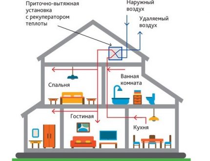 Ventilation scheme