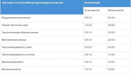 Air speed in sections