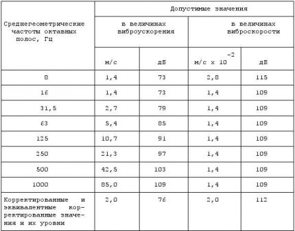 Maximum permissible local vibration values