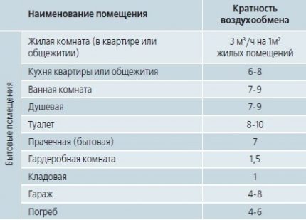 Air exchange rate