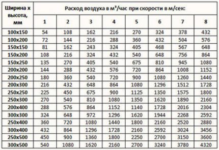 Air consumption by duct parameters