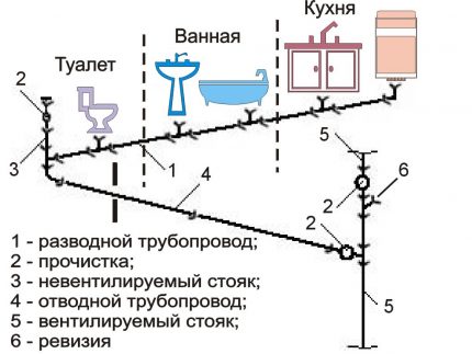 Esquema de esgoto